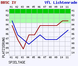 Fieberkurven