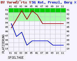 Fieberkurven