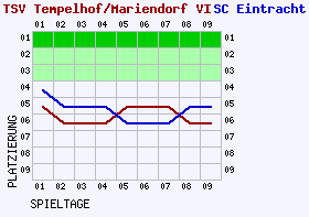 Fieberkurven