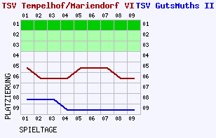 Fieberkurven