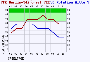 Fieberkurven