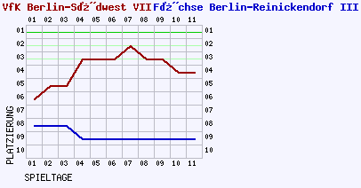 Fieberkurven