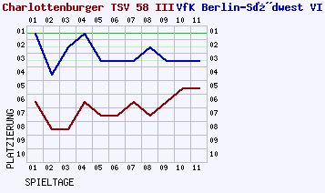 Fieberkurven