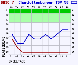 Fieberkurven