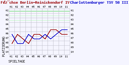 Fieberkurven