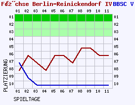 Fieberkurven