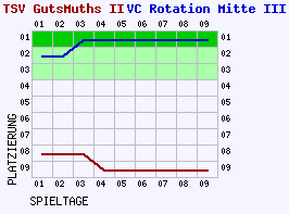 Fieberkurven