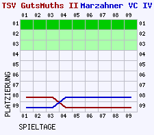 Fieberkurven