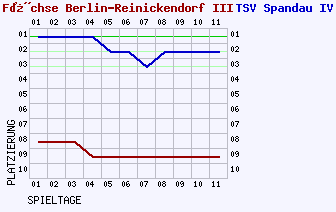 Fieberkurven