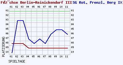 Fieberkurven