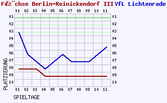 Fieberkurven