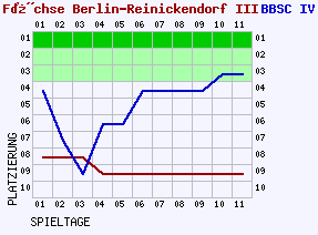 Fieberkurven