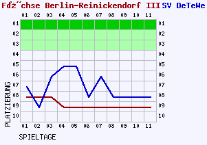 Fieberkurven