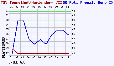 Fieberkurven