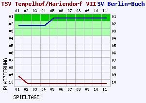 Fieberkurven