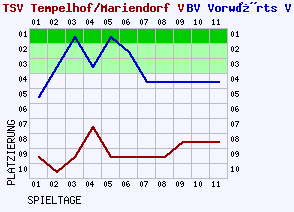 Fieberkurven