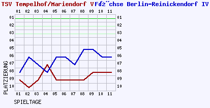 Fieberkurven