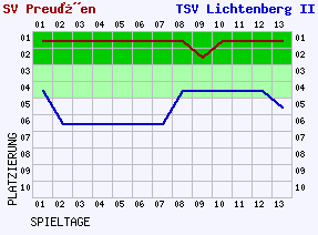 Fieberkurven