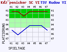 Fieberkurven