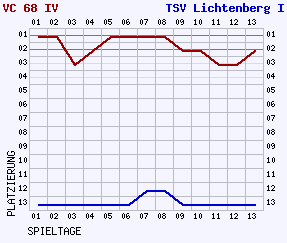 Fieberkurven