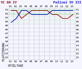 Fieberkurven