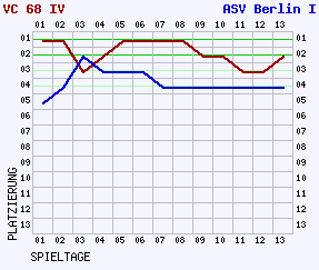 Fieberkurven