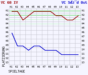 Fieberkurven