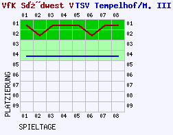 Fieberkurven