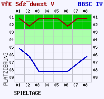 Fieberkurven