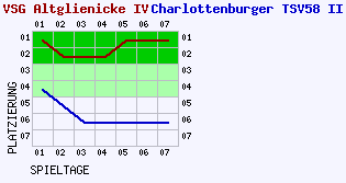 Fieberkurven