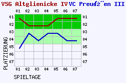 Fieberkurven