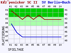 Fieberkurven