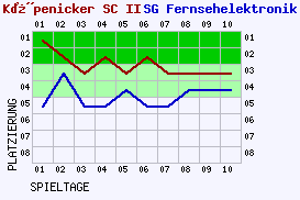 Fieberkurven