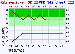 Fieberkurven