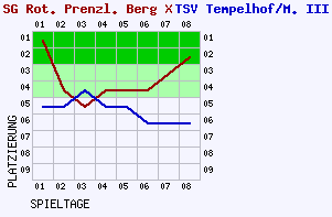 Fieberkurven