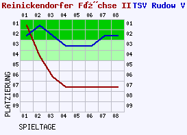 Fieberkurven