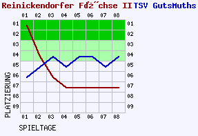 Fieberkurven