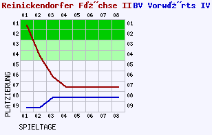 Fieberkurven