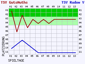 Fieberkurven