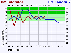 Fieberkurven