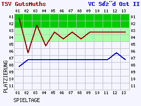 Fieberkurven