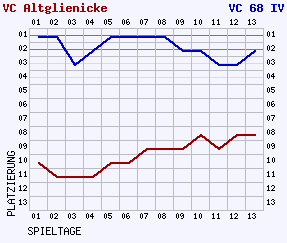 Fieberkurven