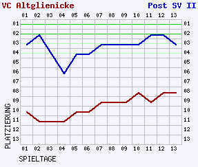 Fieberkurven