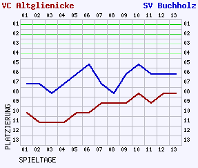 Fieberkurven