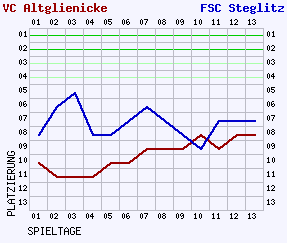 Fieberkurven