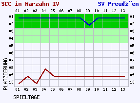 Fieberkurven