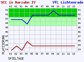 Fieberkurven