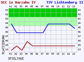 Fieberkurven