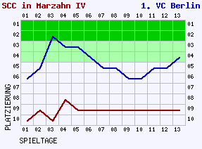 Fieberkurven