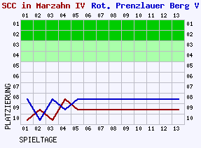 Fieberkurven